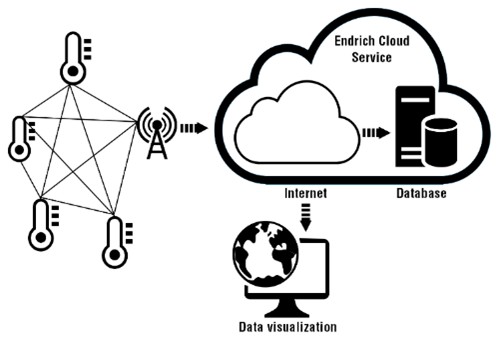 Díjnyertes IoT gateway új szintre emeli az edge alapú szenzorhálózatokat
